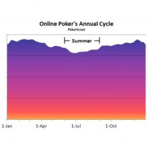 Online Poker Traffic Throughout The Year